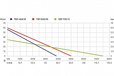 График нагнетательного насоса Metabo TDP 7501 S